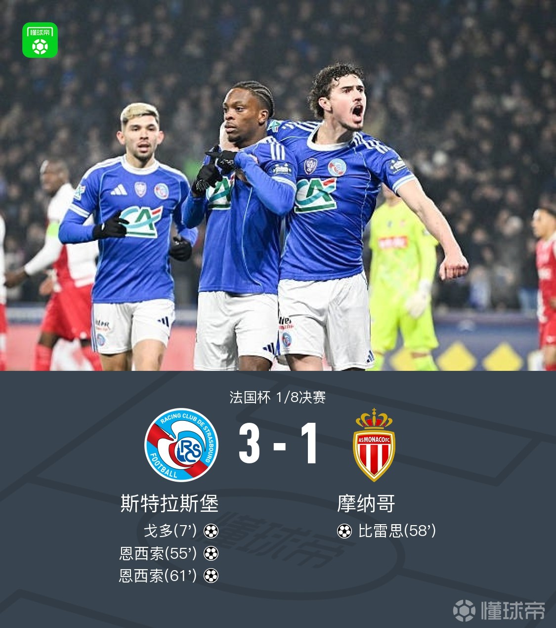 斯特拉斯堡3-1摩纳哥晋级八强，恩西索双响，戈多、比雷思破门
